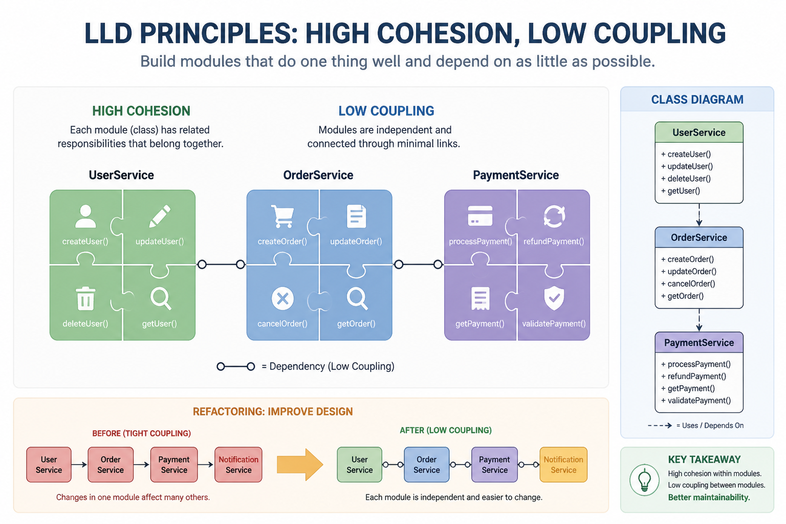 Illustration of high cohesion and low coupling